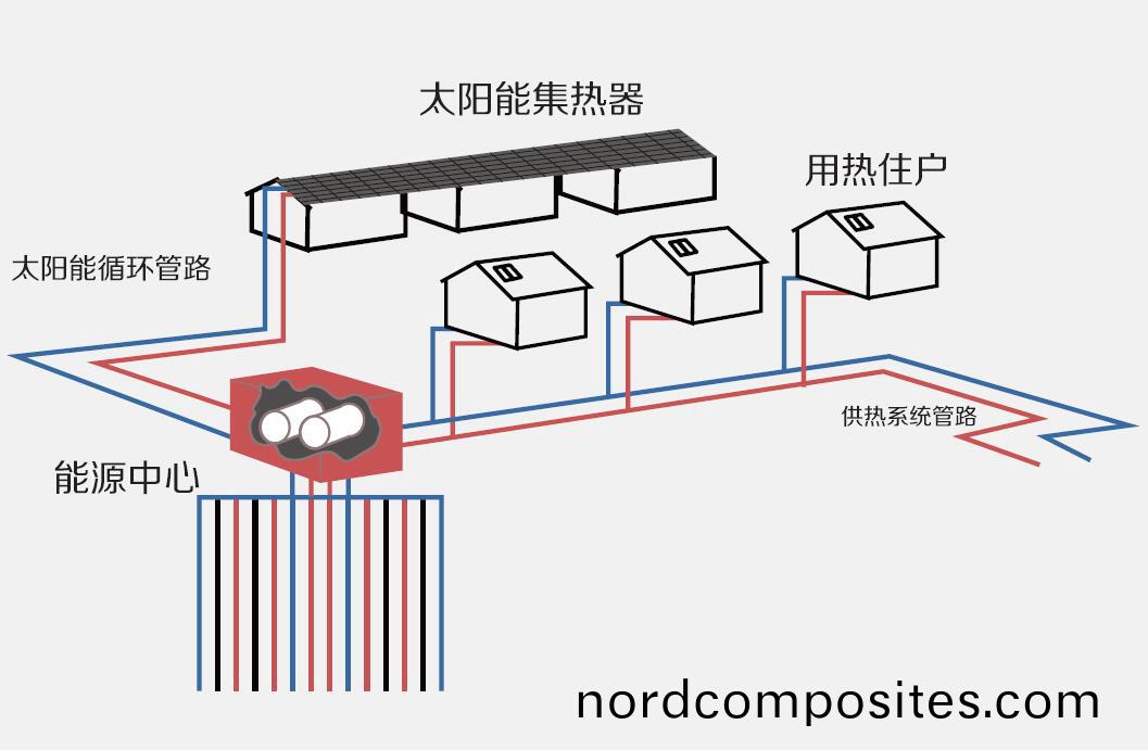 太阳能(neng)跨(kua)季储(chu)热采(cai)暖(nuan)