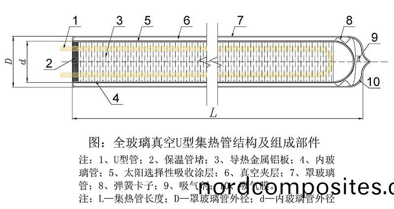 U型全玻璃(li)真(zhen)空(kong)集(ji)热(re)管(guan)结(jie)构图(tu)