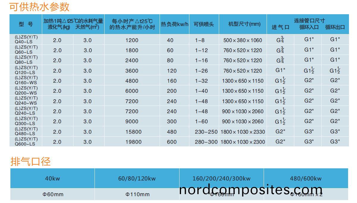 模块式(shi)燃(ran)气(qi)热(re)水(shui)炉技术参数
